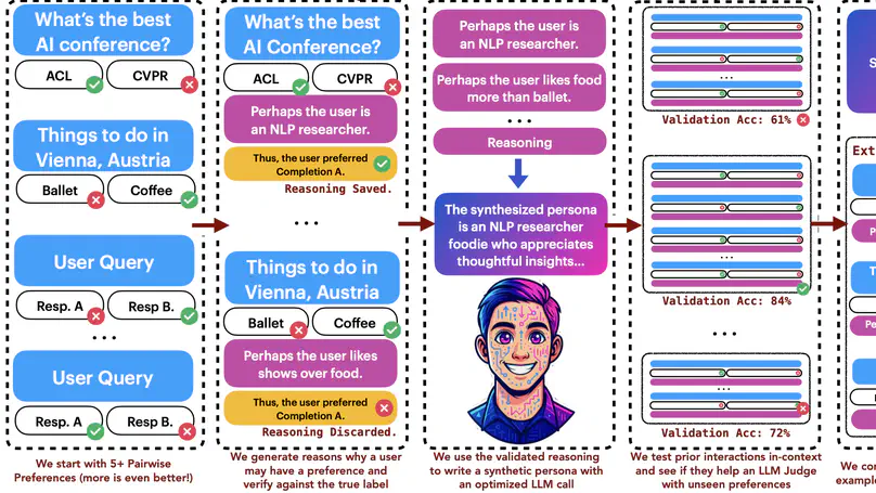 SynthesizeMe! Inducing Persona-Guided Prompts for Personalized Reward Models in LLMs